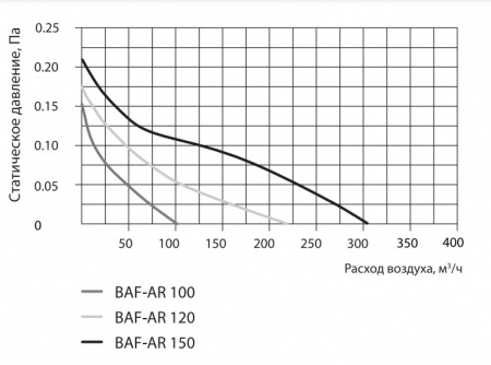Вытяжка для ванной диаметр 120 мм Ballu BAF-AR 120 V в Москве